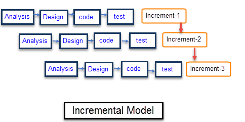 incremental model